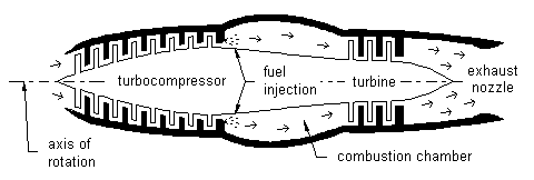 Turbojet profile