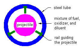 Ram accelerator section