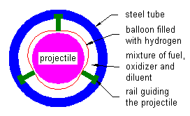 Balloon ram accelerator section