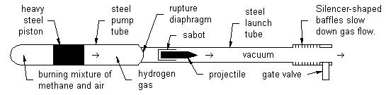 Profile of a two stage light gas gun