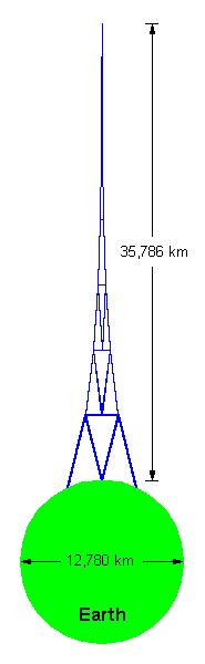 Tower extending to geostationary orbit