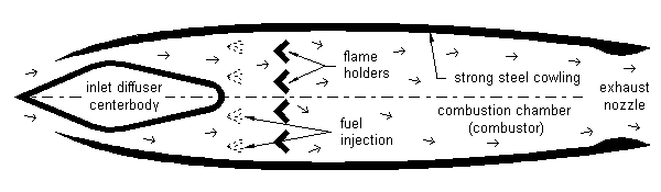 Liquid propellant ramjet profile