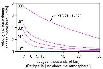 The minimum velocity increase during apogee motor burn