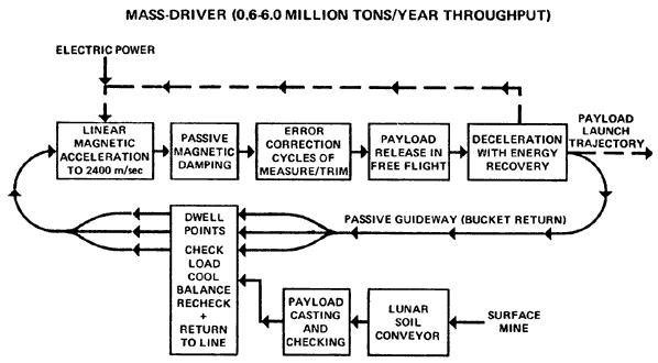 Mass driver diagram
