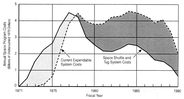 Shuttle economic forecast