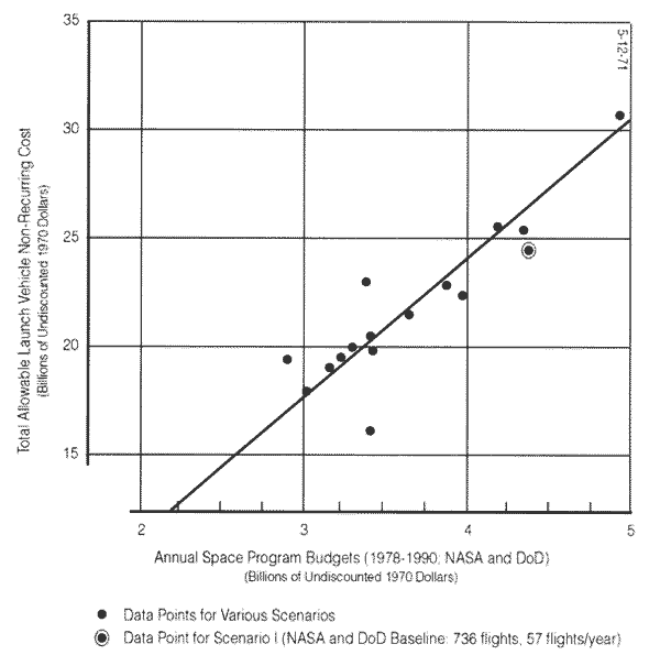 Equal budget cost analysis