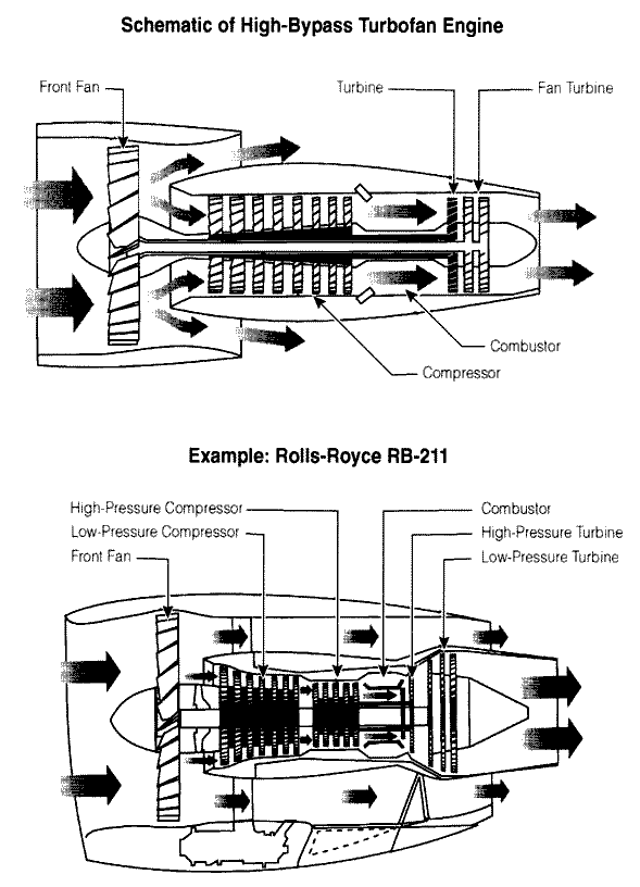 High bypass turbofan engines