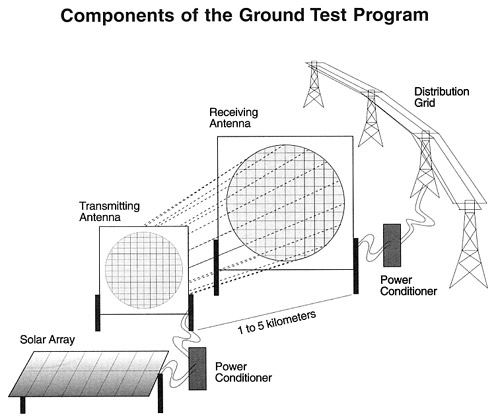 Sun Power Global Solution Ground Test Program