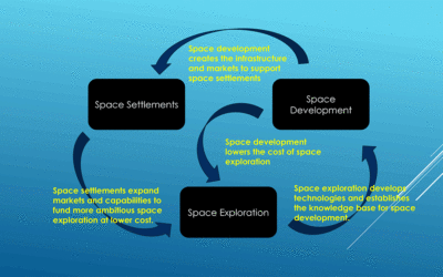 NEWSPACE BASICS: What is Space Development?